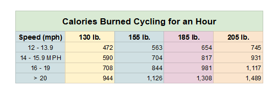calories burned from cycling chart