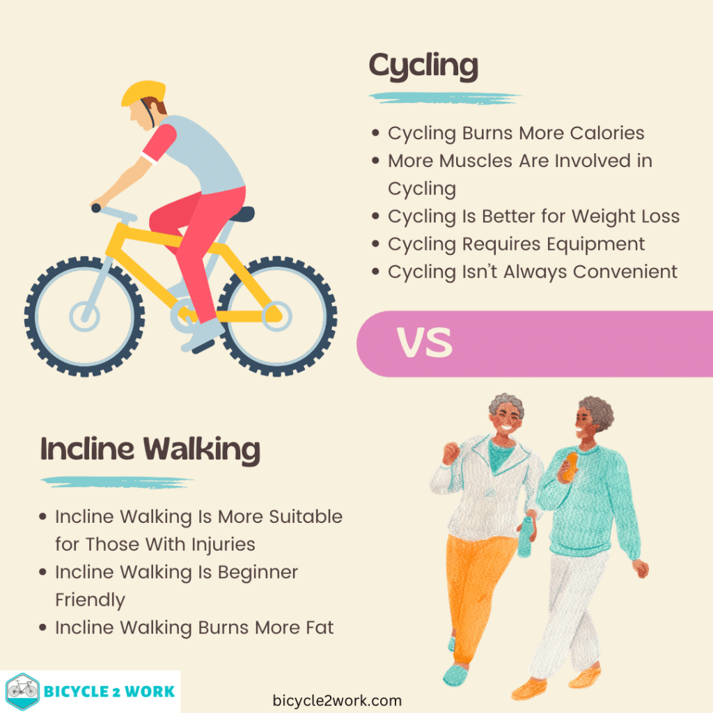 Differences between cycling and incline walking