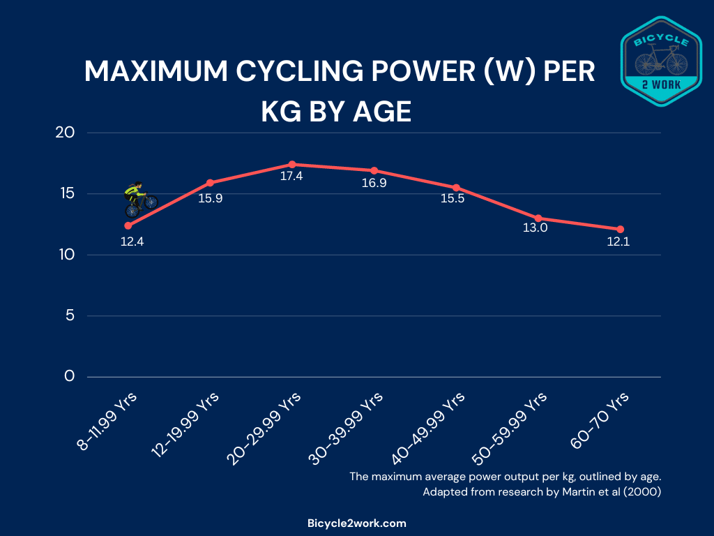 Cycling Watts Per Kg by Age
