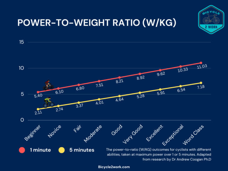 A Chart Showing Average Power To Weight Ratios (W/KG) For Cyclists